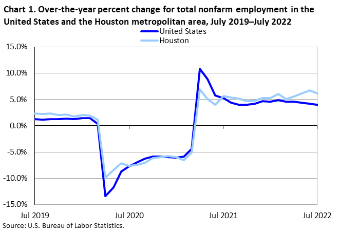 Chart 1. Over-the-year percent change for total nonfarm employment in the Houston metropolitan area, July 2019–July 2022