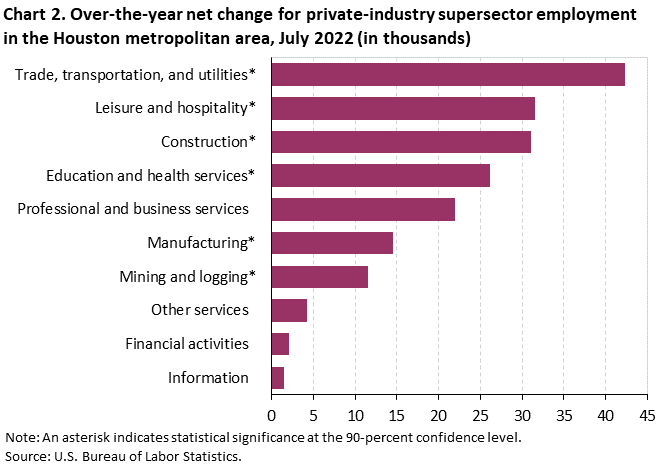 Chart 2. Over-the-year net change for inudustry supersector employment in the Houston metropolitan area, July 2022 (in thousands)
