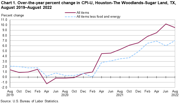 Chart 1. Over-the-year percent change in CPI-U, Houston-The Woodlands-Sugar Land, TX, August 2019-August 2022