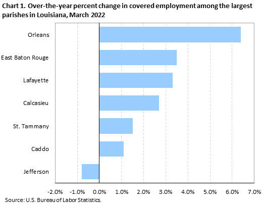 Chart 1. Over-the-year percent change in covered employment among the largest parishes in Louisiana, March 2022