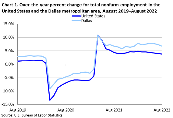 Chart 1. Over-the-year percent change for total nonfarm employment in the United States and the Dallas metropolitan area, August 2019-August 2022