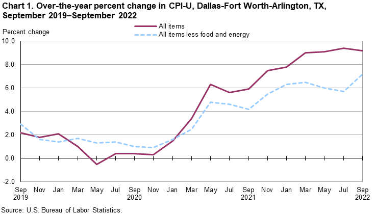 Chart 1. Over-the-year percent change in CPI-U, Dallas, September 2019 - September 2022