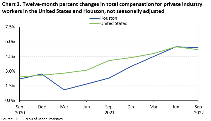 Chart 1. Twelve-month percent changes in the Employment Cost Index, private industry workers, United States and the Houston area, not seasonally adjusted, September 2020 to September 2022