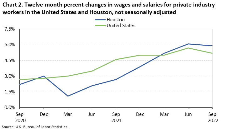 Chart 2. Twelve-month percent changes in wages and salaries for private industry workers in the United States and Houston, not seasonally adjusted