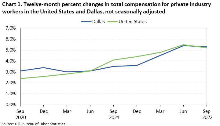 Chart 1. Twelve-month percent changes in total compensation for private industry workers in the United States and Dallas, not seasonally adjusted 