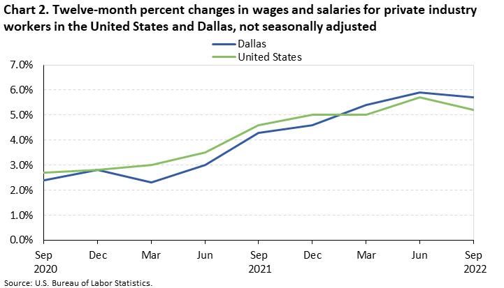 Chart 2. Twelve-month percent changes in wages and salaries for private industry workers in the United States and Dallas,not seasonally adjusted 