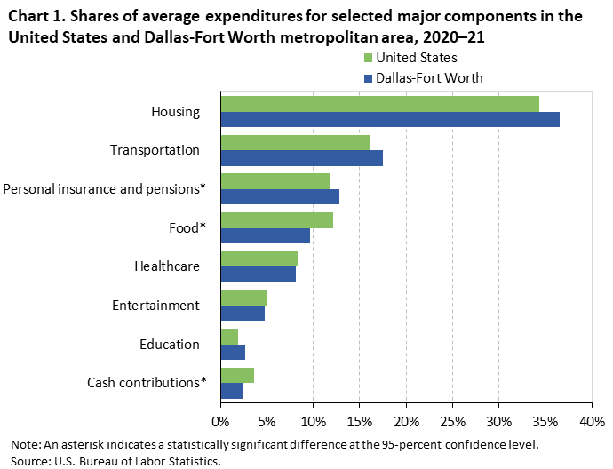 Chart 1. Shares of average expenditures for selected major components in the United States and Dalllas-Fort Worth metroplitan area, 2020-2021