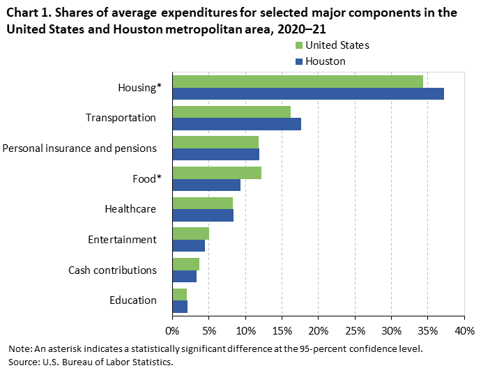 Shares of average expenditures for selected major components in the United States and Houston metropolitan area, 2019-20