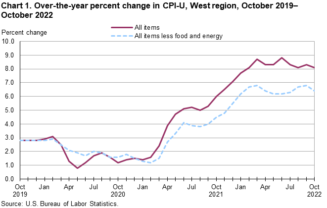 Chart 1. Over-the-year percent change in CPI-U, West Region, October 2019-October 2022