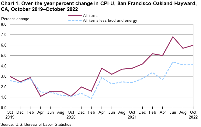 Chart 1. Over-the-year percent change in CPI-U, San Francisco, October 2019-October 2022