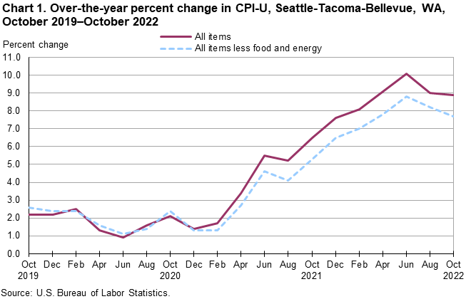 Chart 1. Over-the-year percent change in CPI-U, Seattle, October 2019-October 2022