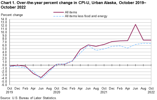 Chart 1. Over-the-year percent change in CPI-U, Urban Alaska, October 2019-October 2022