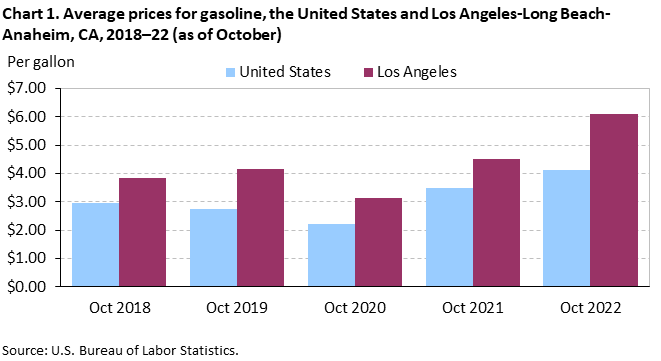 Chart 1. Average prices for gasoline, the United States and Los Angeles-Long Beach-Anaheim, CA, 2018–22 (as of October)