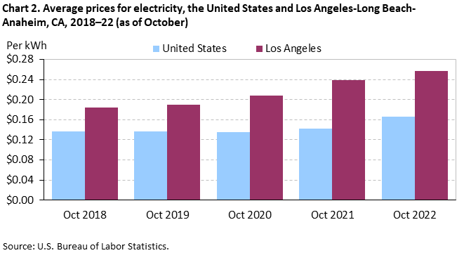 Chart 2. Average prices for electricity, the United States and Los Angeles-Long Beach-Anaheim, CA, 2018â€“22 (as of October)