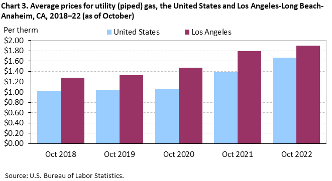 Chart 3. Average prices for utility (piped) gas, the United States and Los Angeles-Long Beach-Anaheim, CA, 2018â€“22 (as of October)