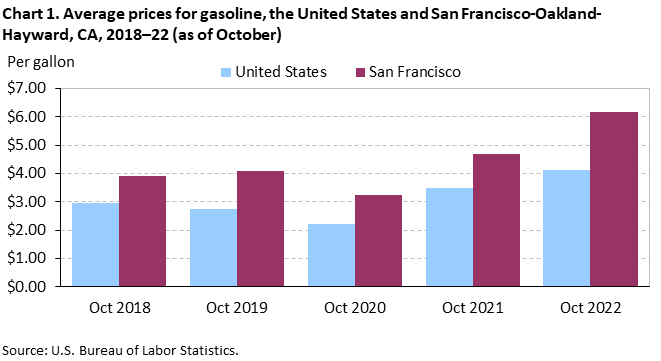 Chart 1. Average prices for gasoline, the United States and San Francisco-Oakland-Hayward, CA, 2018–22 (as of October)