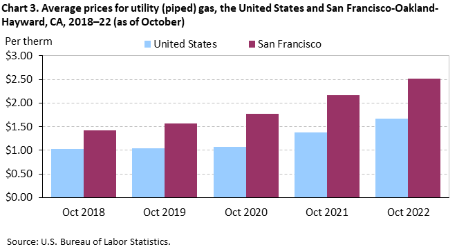 Chart 3. Average prices for utility (piped) gas, the United States and San Francisco-Oakland-Hayward, CA, 2018–22 (as of October)