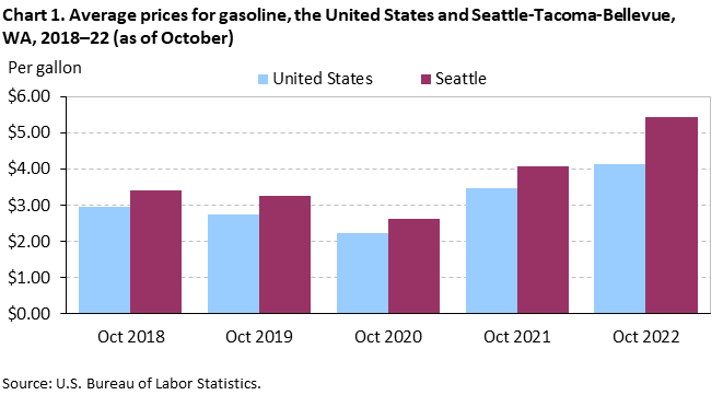 Chart 1. Average prices for gasoline, the United States and Seattle-Tacoma-Bellevue, WA, 2018–22 (as of October)