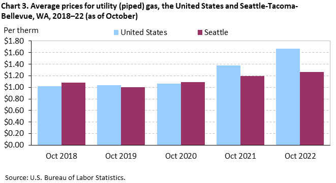 Chart 3. Average prices for utility (piped) gas, the United States and Seattle-Tacoma-Bellevue, WA, 2018–22 (as of October)
