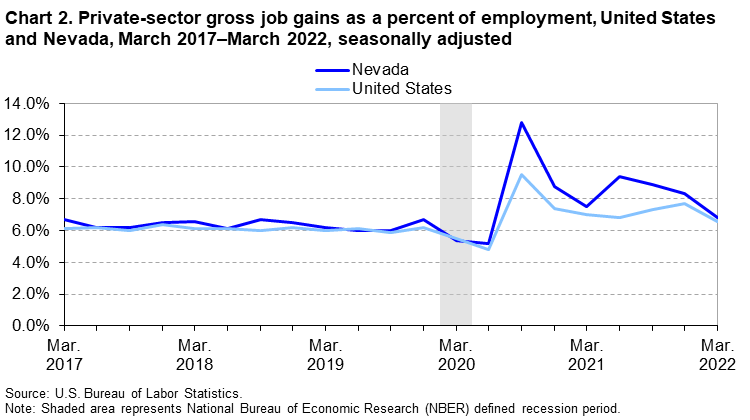 Chart 2. Private-sector gross job gains as a percent of employment, United States and Nevada, March 2017-March 2022, seasonally adjusted