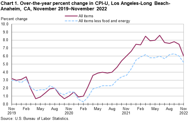 Chart 1. Over-the-year percent change in CPI-U, Los Angeles, November 2019-November 2022