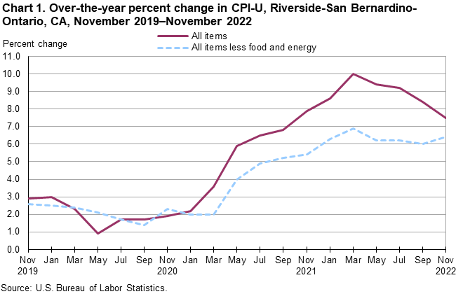 Chart 1. Over-the-year percent change in CPI-U, Riverside, November 2019-November 2022