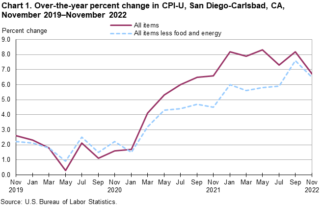 Chart 1. Over-the-year percent change in CPI-U, San Diego, November 2019-November 2022