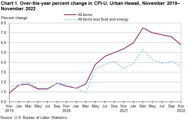 Chart 1. Over-the-year percent change in CPI-U, Urban Hawaii, November 2019-November 2022