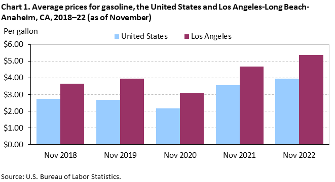 Chart 1. Average prices for gasoline, Los Angeles-Long Beach-Anaheim and the United States, 2018-2022 (as of November)