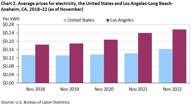Chart 2. Average prices for electricity, Los Angeles-Long Beach-Anaheim and the United States, 2018-2022 (as of November)