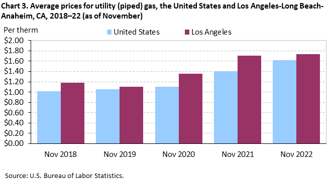 Chart 3. Average prices for utility (piped) gas, Los Angeles-Long Beach-Anaheim and the United States, 2018-2022 (as of November)