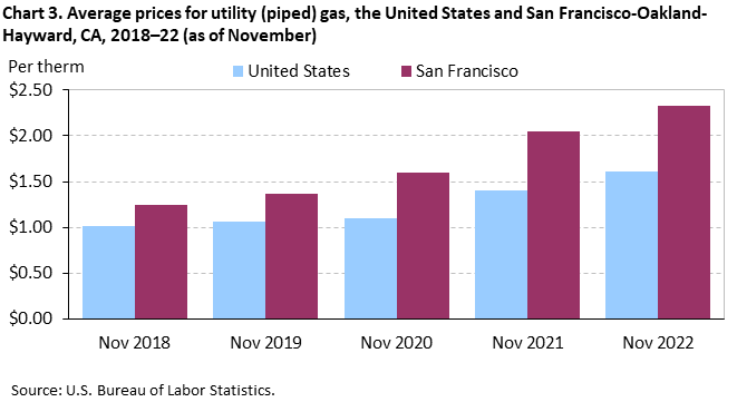 Chart 3. Average prices for utility (piped) gas, San Francisco-Oakland-Hayward and the United States, 2018-2022 (as of November)
