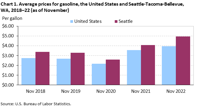Chart 1. Average prices for gasoline, Seattle-Tacoma-Bellevue and the United States, 2018-2022 (as of November)
