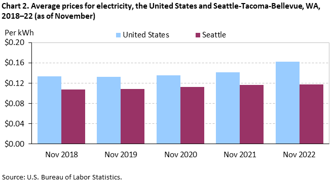 Chart 2. Average prices for electricity, Seattle-Tacoma-Bellevue and the United States, 2018-2022 (as of November)