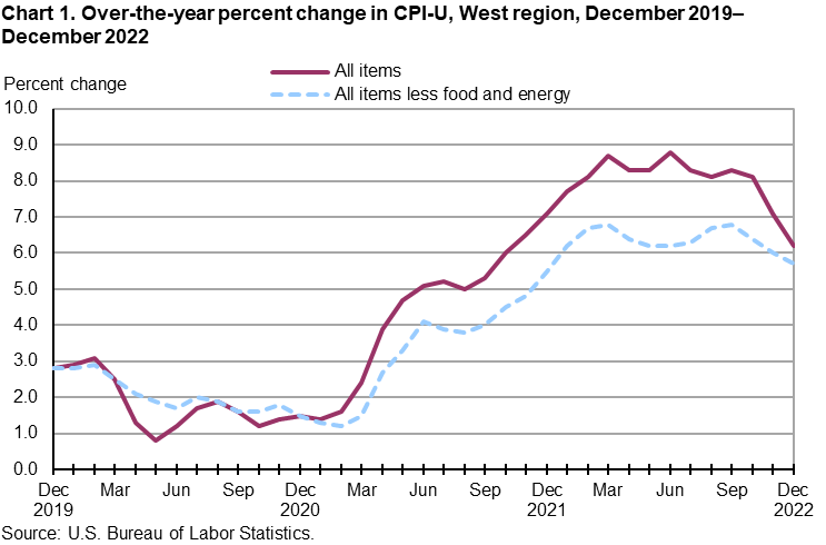 Chart 1. Over-the-year percent change in CPI-U, West Region, December 2019-December 2022