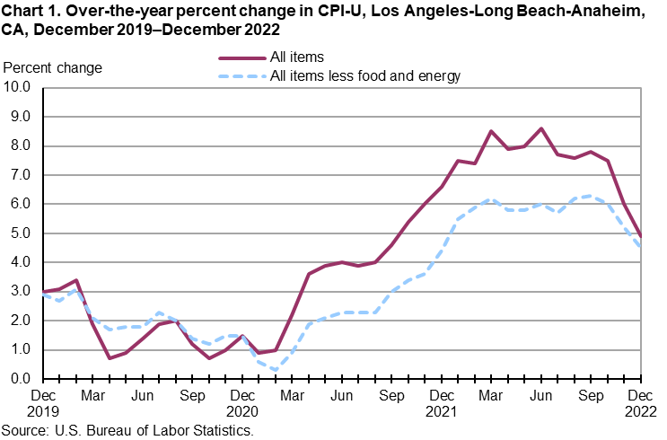 Chart 1. Over-the-year percent change in CPI-U, Los Angeles, December 2019-December 2022