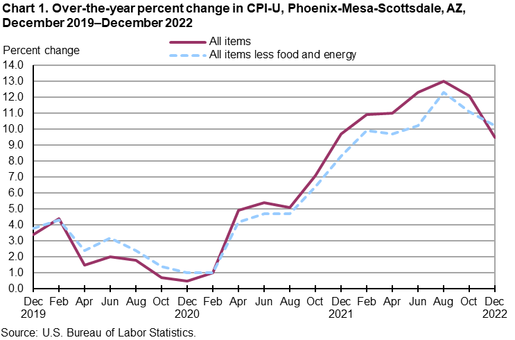 Chart 1. Over-the-year percent change in CPI-U, Phoenix, December 2019-December 2022