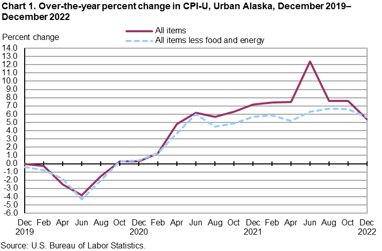 Chart 1. Over-the-year percent change in CPI-U, Urban Alaska, December 2019-December 2022