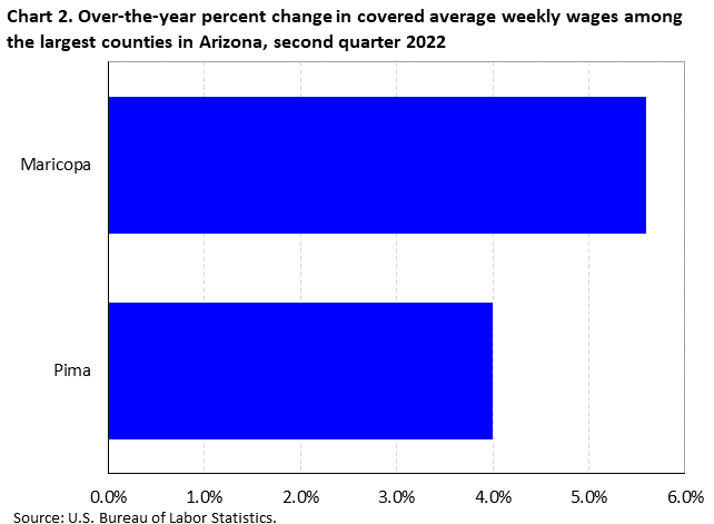 Chart 2. Over-the-year percent change in covered average weekly wages among the largest counties in Arizona, second quarter 2022