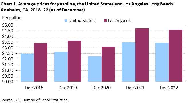 Chart 1. Average prices for gasoline, the United States and Los Angeles-Long Beach-Anaheim, CA, 2018–22 (as of December)