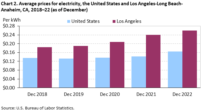 Chart 2. Average prices for electricity, the United States and Los Angeles-Long Beach-Anaheim, CA, 2018â€“22 (as of December)