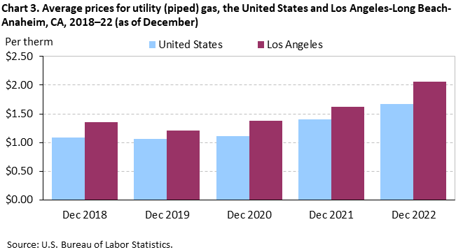 Chart 3. Average prices for utility (piped) gas, the United States and Los Angeles-Long Beach-Anaheim, CA, 2018–22 (as of December)