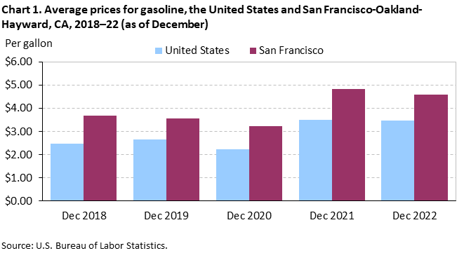 Chart 1. Average prices for gasoline, the United States and San Francisco-Oakland-Hayward, CA, 2018–22 (as of December)