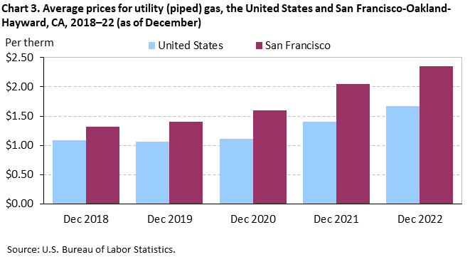 Chart 3. Average prices for utility (piped) gas, the United States and San Francisco-Oakland-Hayward, CA, 2018–22 (as of December)