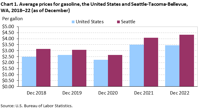 Chart 1. Average prices for gasoline, the United States and Seattle-Tacoma-Bellevue, WA, 2018–22 (as of December)