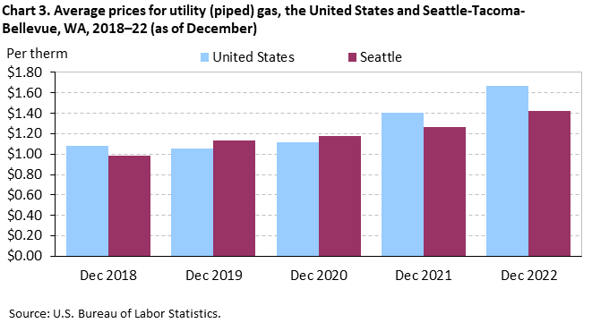 Chart 3. Average prices for utility (piped) gas, the United States and Seattle-Tacoma-Bellevue, WA, 2018–22 (as of December)