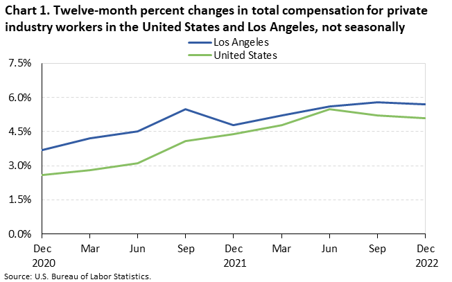 Chart 1. Twelve-month percent changes in total compensation for private industry workers in the United States and Los Angeles, not seasonally adjusted