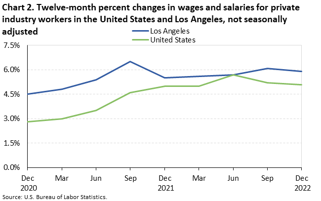 Chart 2. Twelve-month percent changes in wages and salaries for private industry workers in the United States and Los Angeles, not seasonally adjusted