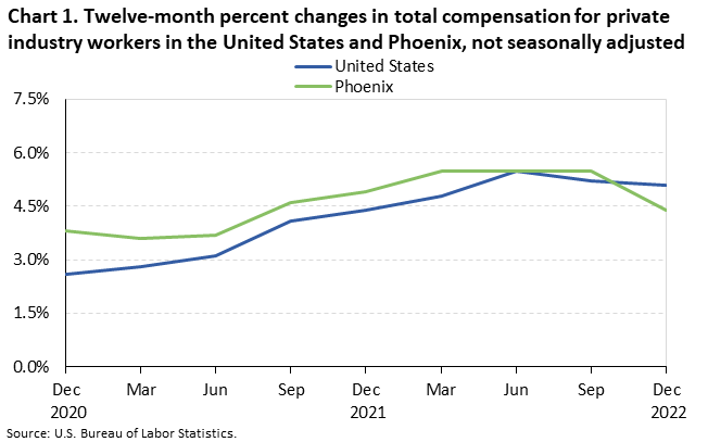 Chart 1. Twelve-month percent changes in total compensation for private industry workers in the United States and Phoenix, not seasonally adjusted