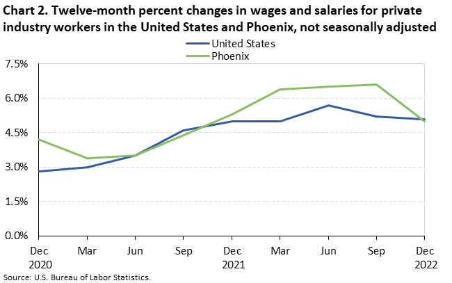 Chart 2. Twelve-month percent changes in wages and salaries for private industry workers in the United States and Phoenix, not seasonally adjusted